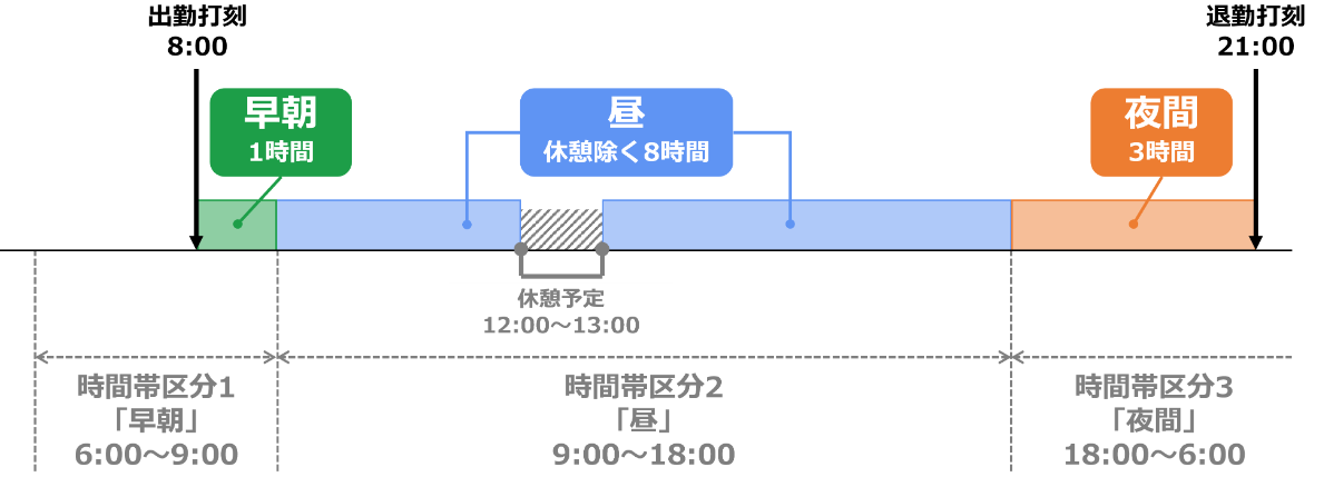 0641|【勤怠】早朝、昼、夜間など任意の時間帯ごとの労働時間の集計方法(時間帯区分設定機能)1