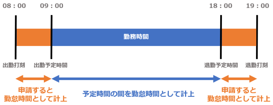 1790|【勤怠】時間外勤務申請(残業申請)を必須としない / 必須とする設定方法3