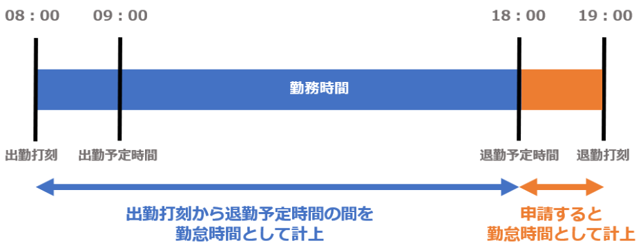 1790|【勤怠】時間外勤務申請(残業申請)を必須としない / 必須とする設定方法4
