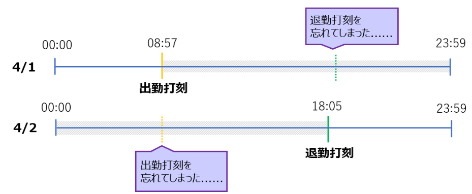 1804|【勤怠】1日の労働時間が異常に長く計算されてしまう原因と対処方法1