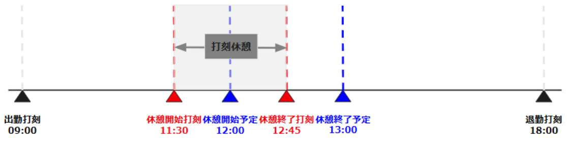 0720|【勤怠】異なる種類の休憩を併用する場合の「休憩時間」の計算方法7
